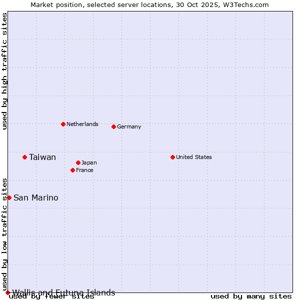 Market position of Taiwan vs. San Marino vs. Wallis and Futuna Islands