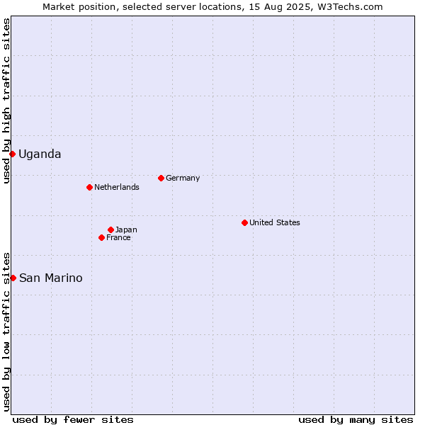 Market position of San Marino vs. Uganda