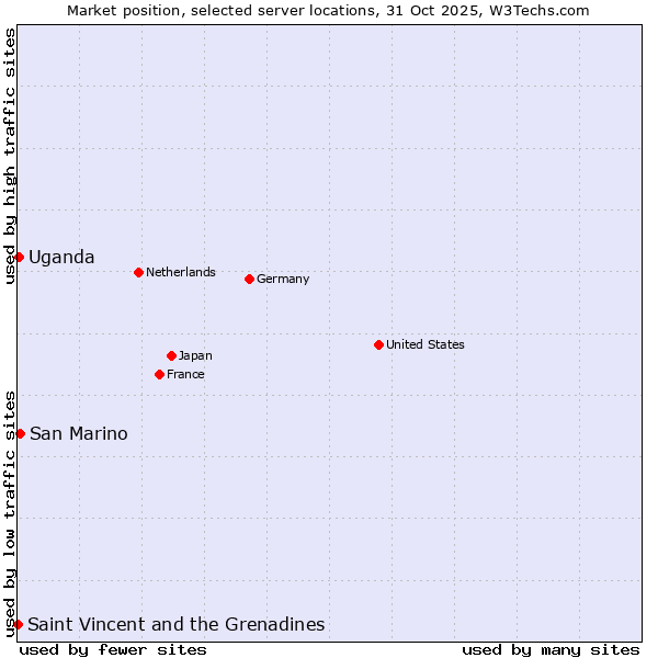 Market position of San Marino vs. Uganda vs. Saint Vincent and the Grenadines