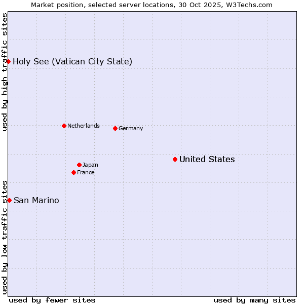 Market position of United States vs. San Marino vs. Holy See (Vatican City State)