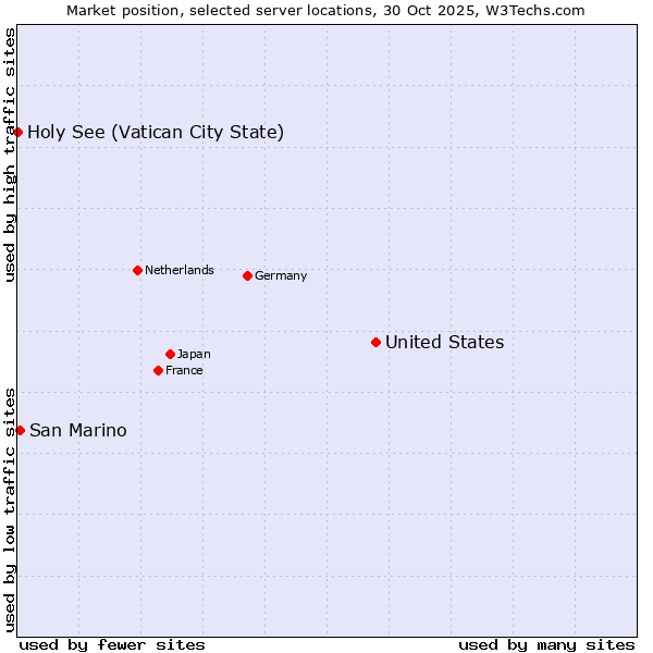 Market position of United States and territories vs. San Marino vs. Holy See (Vatican City State)