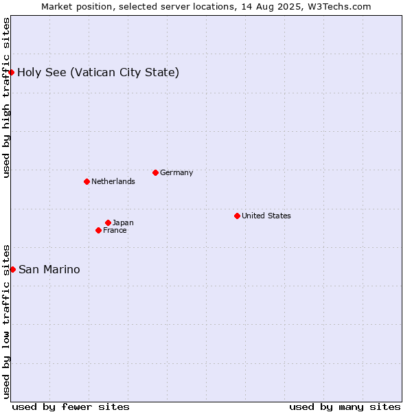 Market position of San Marino vs. Holy See (Vatican City State)