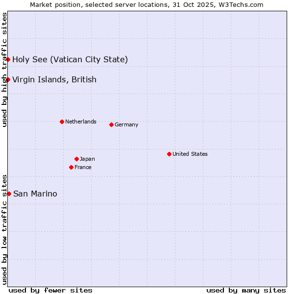 Market position of San Marino vs. Holy See (Vatican City State) vs. Virgin Islands, British