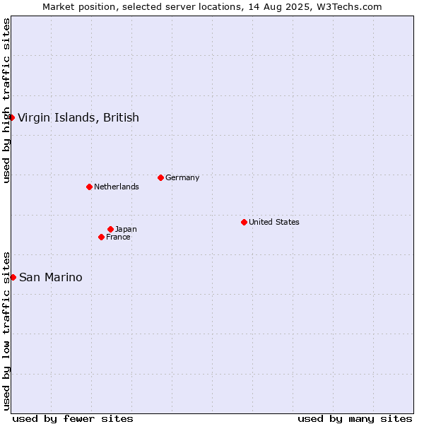 Market position of San Marino vs. Virgin Islands, British