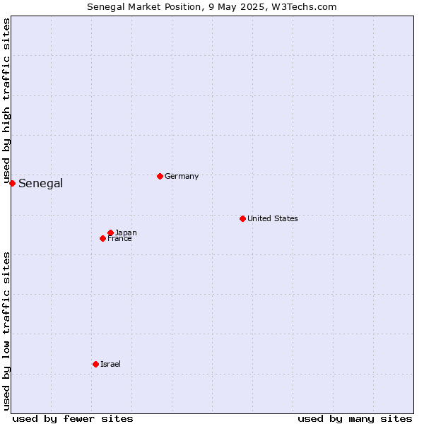 Market position of Senegal