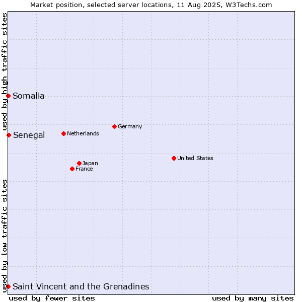 Market position of Senegal vs. Saint Vincent and the Grenadines vs. Somalia