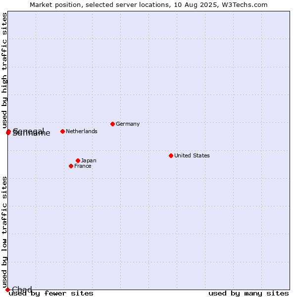 Market position of Senegal vs. Suriname vs. Chad