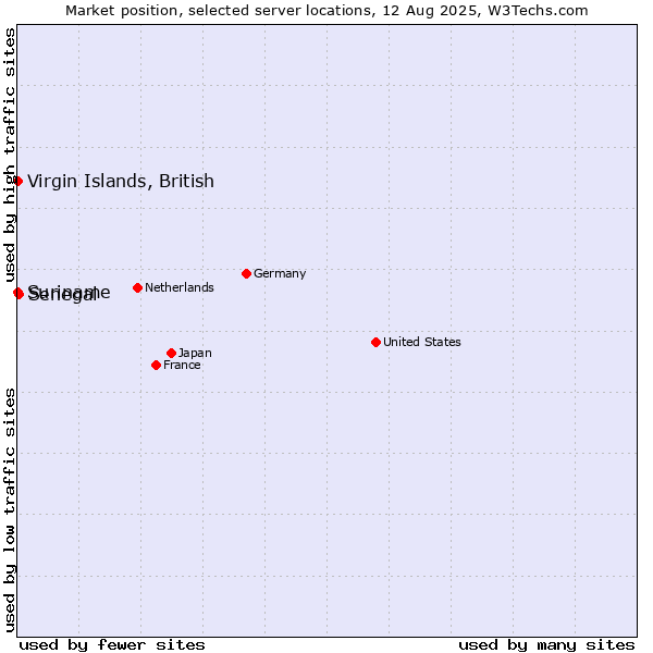 Market position of Senegal vs. Suriname vs. Virgin Islands, British