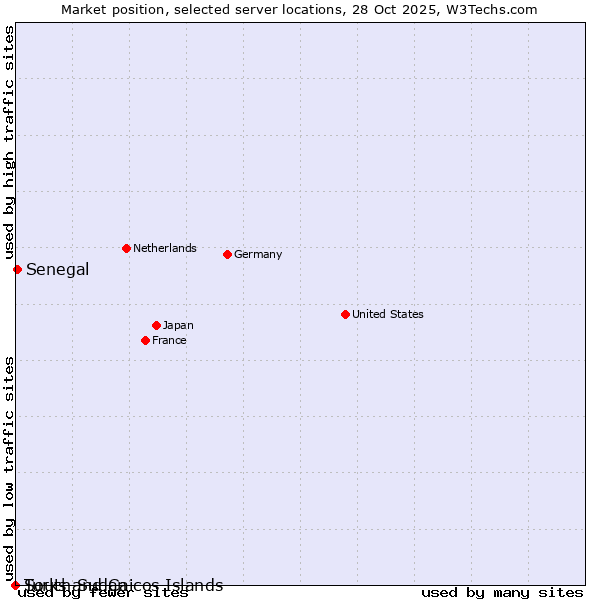 Market position of Senegal vs. Turks and Caicos Islands vs. South Sudan