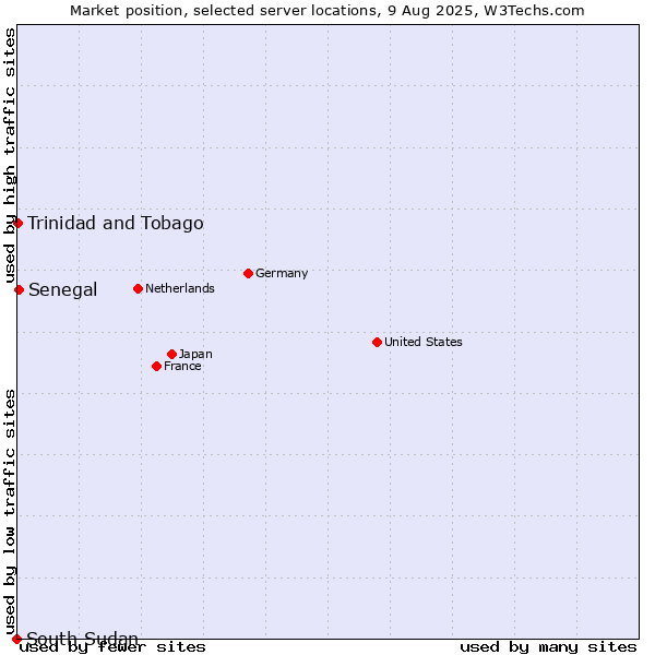 Market position of Senegal vs. Trinidad and Tobago vs. South Sudan