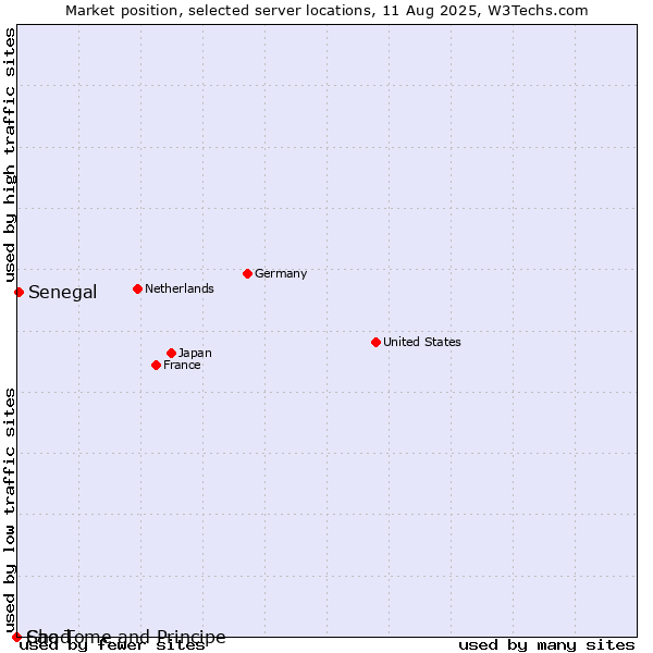Market position of Senegal vs. Sao Tome and Principe vs. Chad