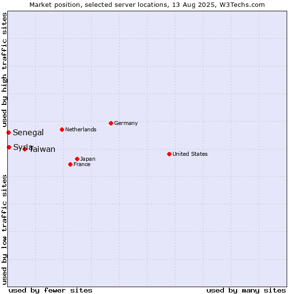 Market position of Taiwan vs. Syria vs. Senegal