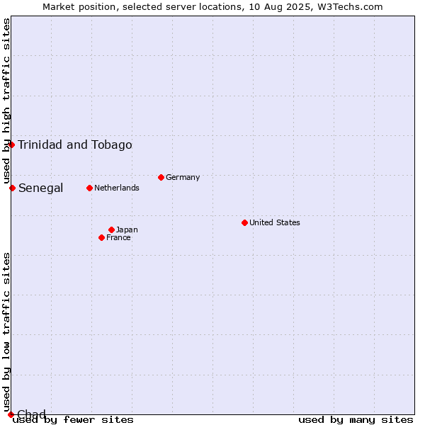 Market position of Senegal vs. Trinidad and Tobago vs. Chad