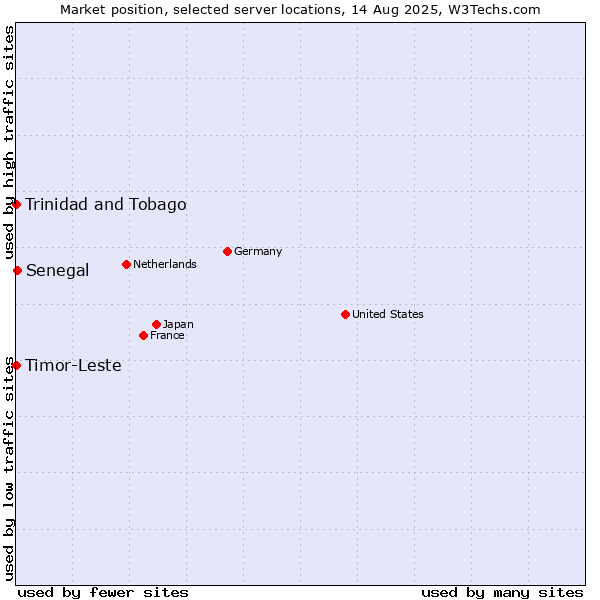 Market position of Senegal vs. Timor-Leste vs. Trinidad and Tobago