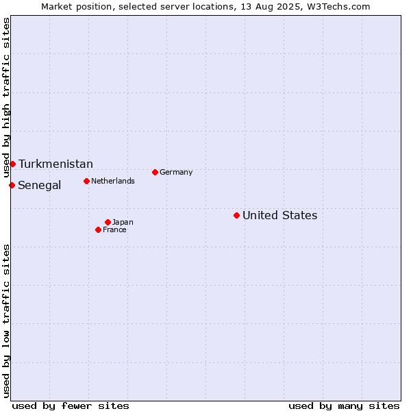 Market position of United States and territories vs. Turkmenistan vs. Senegal