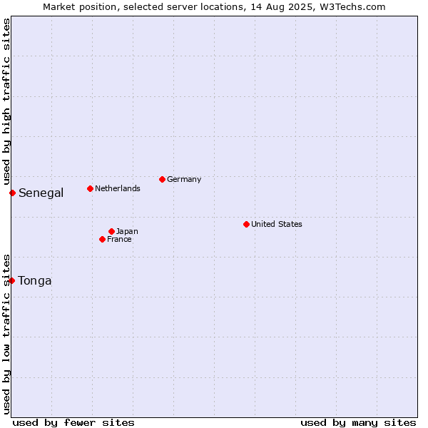 Market position of Senegal vs. Tonga