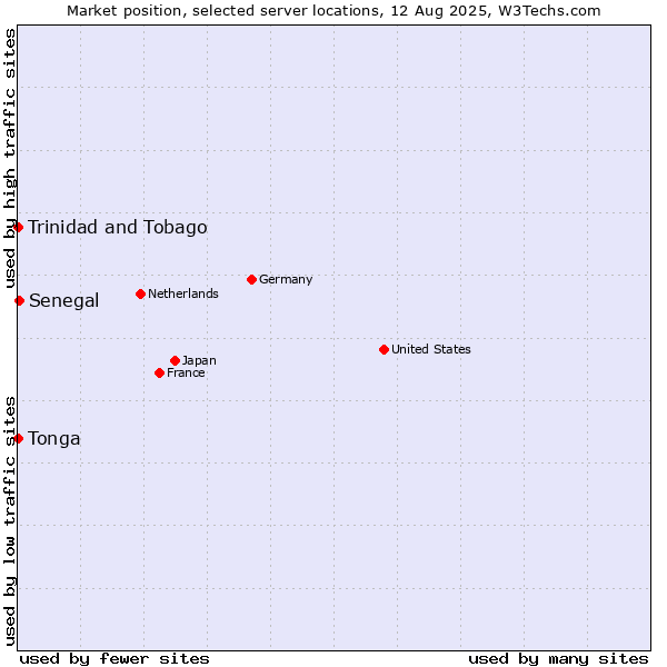 Market position of Senegal vs. Trinidad and Tobago vs. Tonga