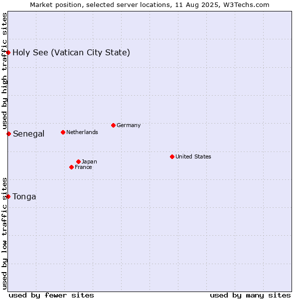 Market position of Senegal vs. Holy See (Vatican City State) vs. Tonga