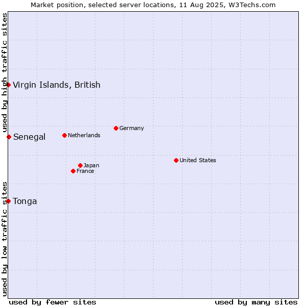 Market position of Senegal vs. Virgin Islands, British vs. Tonga