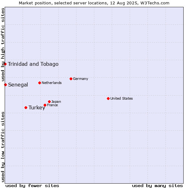 Market position of Turkey vs. Senegal vs. Trinidad and Tobago