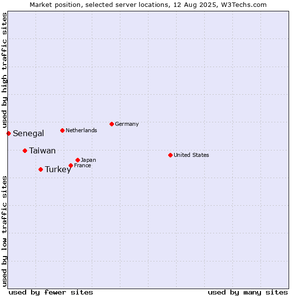 Market position of Turkey vs. Taiwan vs. Senegal