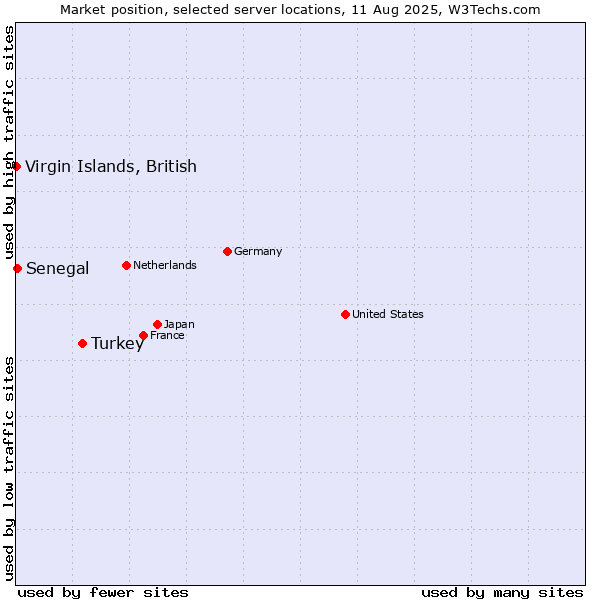 Market position of Turkey vs. Senegal vs. Virgin Islands, British