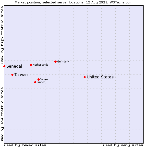Market position of United States vs. Taiwan vs. Senegal