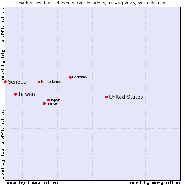 Market position of United States and territories vs. Taiwan vs. Senegal