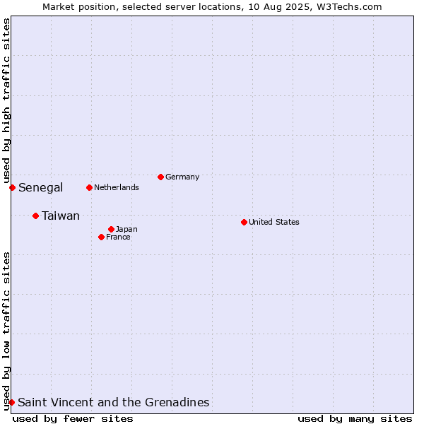 Market position of Taiwan vs. Senegal vs. Saint Vincent and the Grenadines
