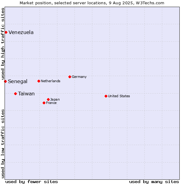 Market position of Taiwan vs. Venezuela vs. Senegal