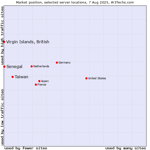 Market position of Taiwan vs. Senegal vs. Virgin Islands, British