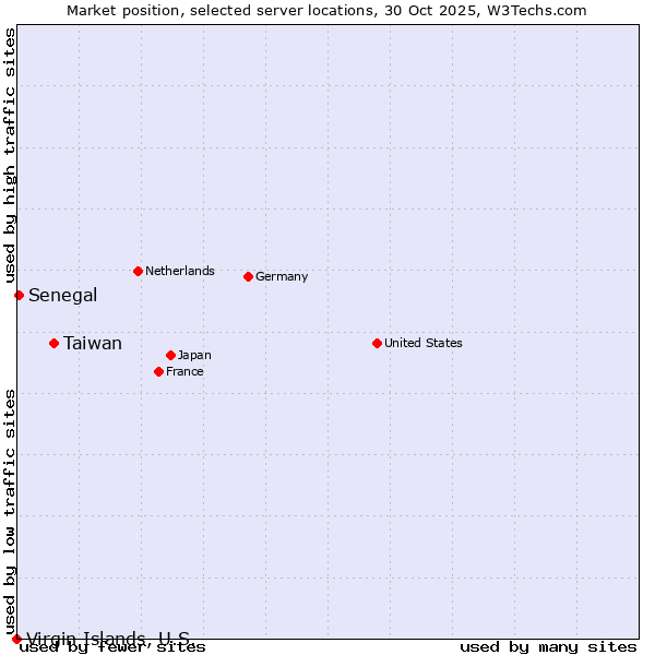 Market position of Taiwan vs. Senegal vs. Virgin Islands, U.S.