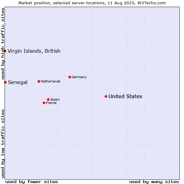 Market position of United States vs. Senegal vs. Virgin Islands, British