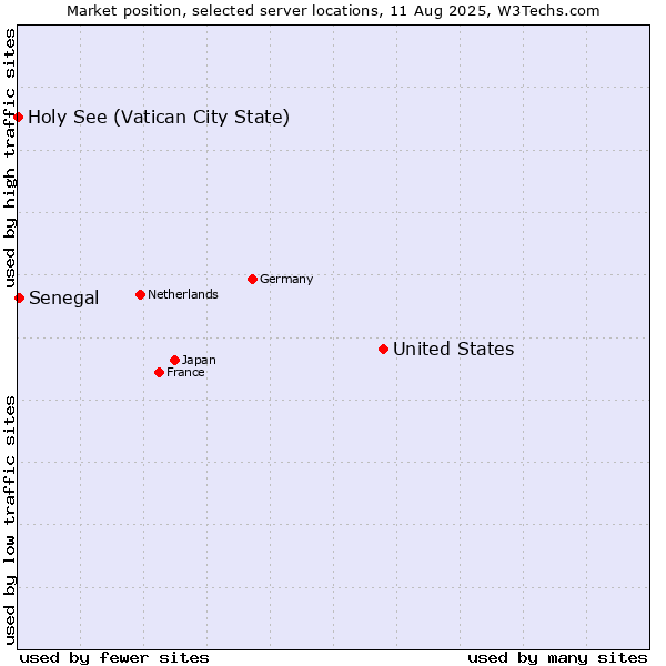 Market position of United States and territories vs. Senegal vs. Holy See (Vatican City State)