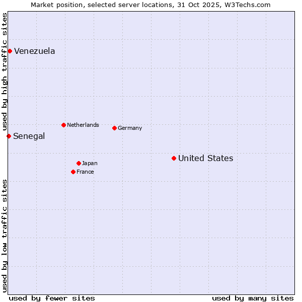 Market position of United States and territories vs. Venezuela vs. Senegal