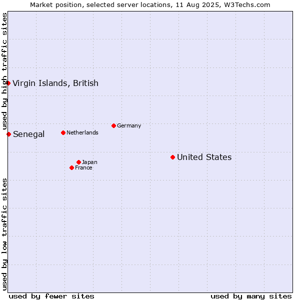 Market position of United States and territories vs. Senegal vs. Virgin Islands, British