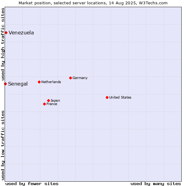 Market position of Venezuela vs. Senegal