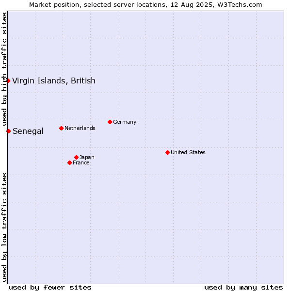 Market position of Senegal vs. Virgin Islands, British