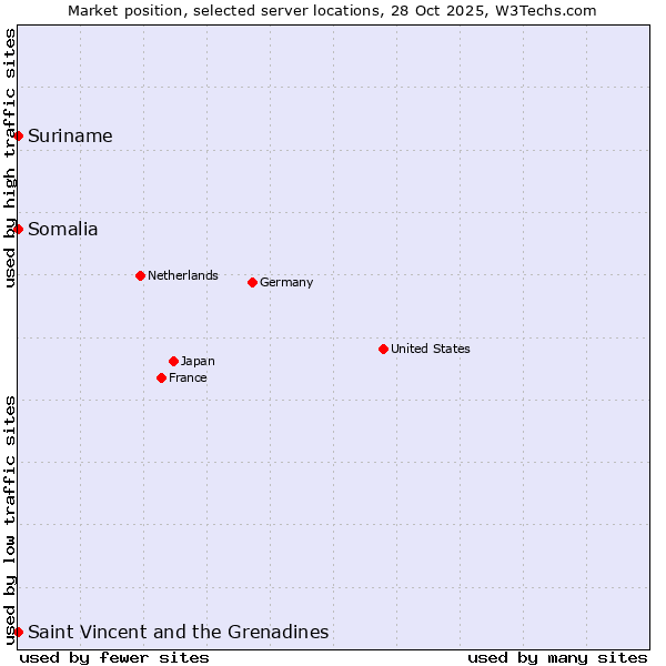 Market position of Suriname vs. Saint Vincent and the Grenadines vs. Somalia