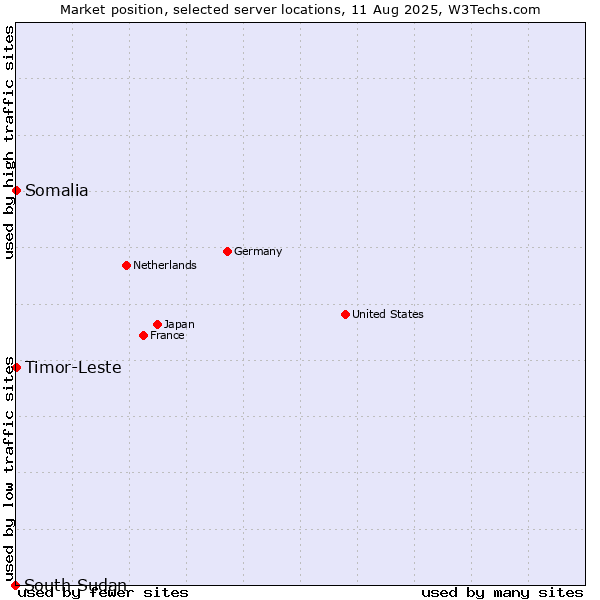 Market position of Timor-Leste vs. Somalia vs. South Sudan