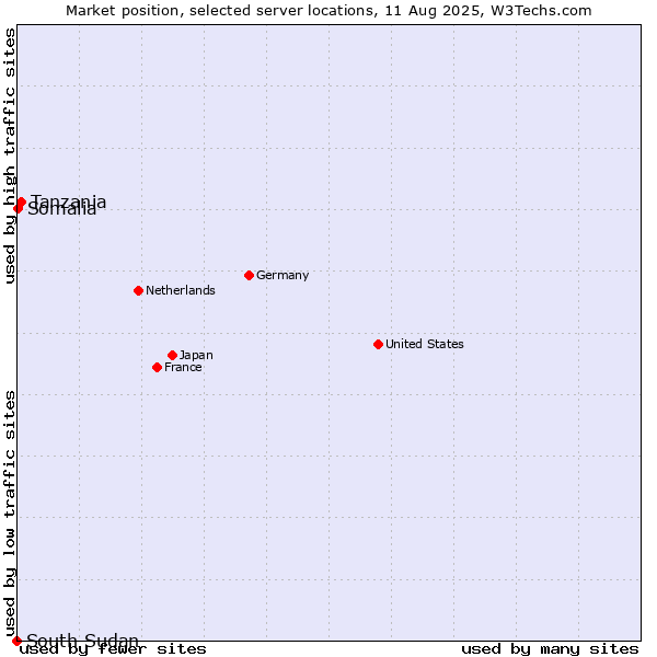 Market position of Tanzania vs. Somalia vs. South Sudan