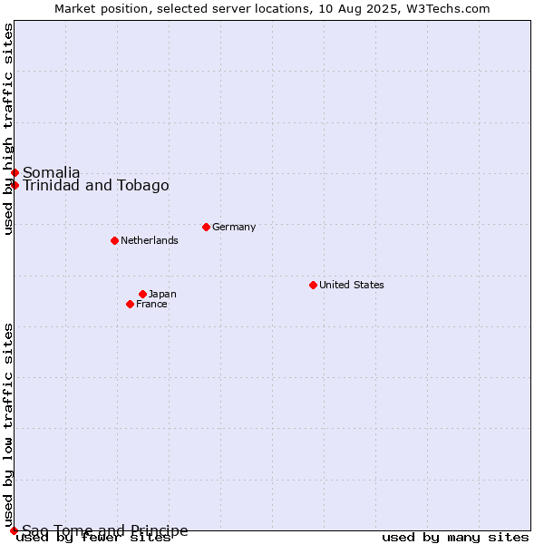 Market position of Trinidad and Tobago vs. Somalia vs. Sao Tome and Principe