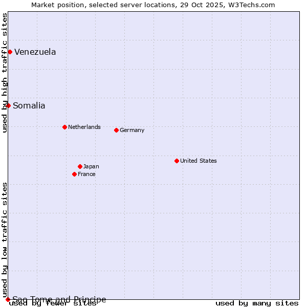 Market position of Venezuela vs. Somalia vs. Sao Tome and Principe