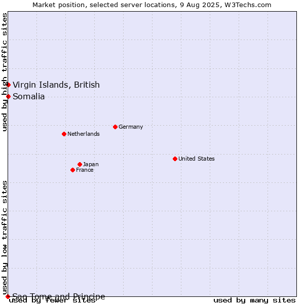 Market position of Virgin Islands, British vs. Somalia vs. Sao Tome and Principe