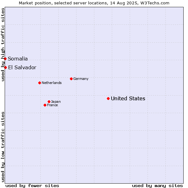 Market position of United States vs. El Salvador vs. Somalia