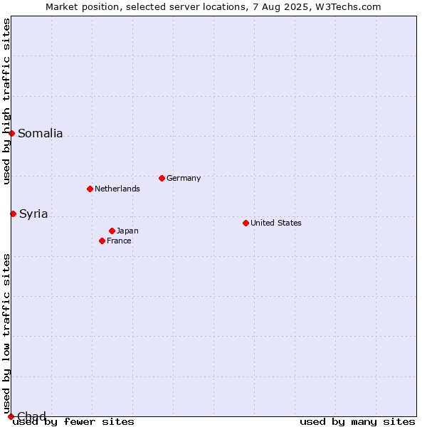 Market position of Syria vs. Somalia vs. Chad