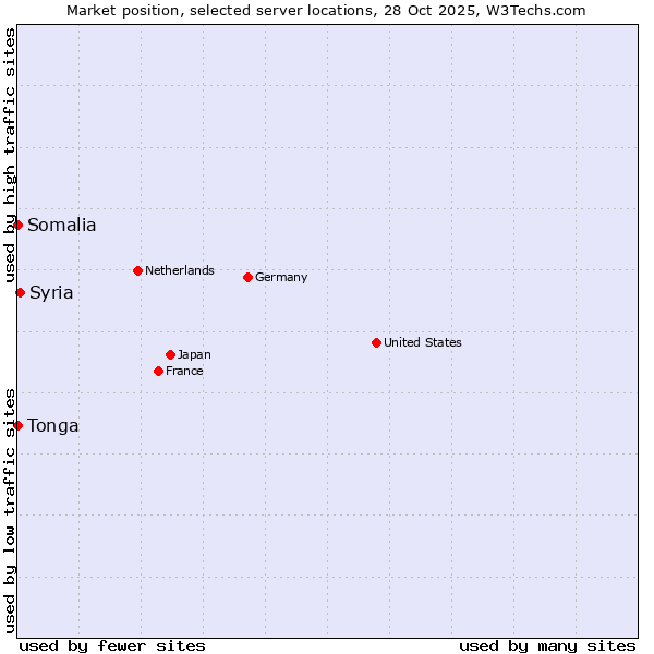 Market position of Syria vs. Somalia vs. Tonga
