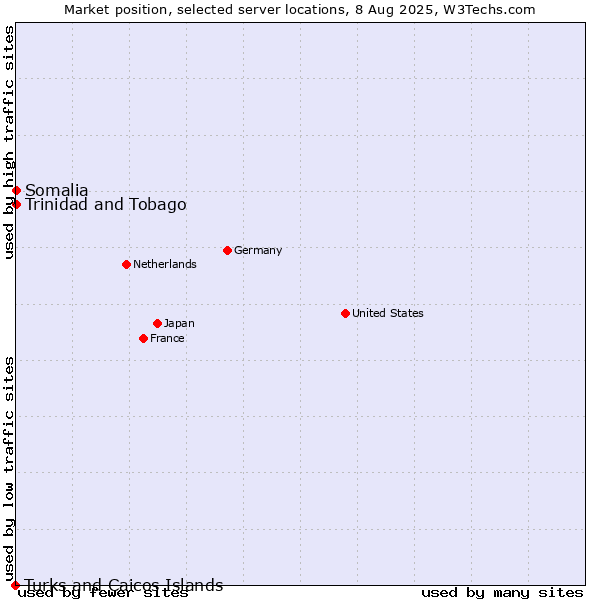 Market position of Trinidad and Tobago vs. Somalia vs. Turks and Caicos Islands