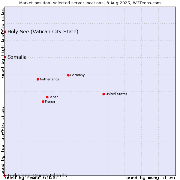 Market position of Holy See (Vatican City State) vs. Somalia vs. Turks and Caicos Islands