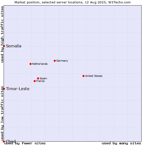 Market position of Timor-Leste vs. Somalia vs. Chad